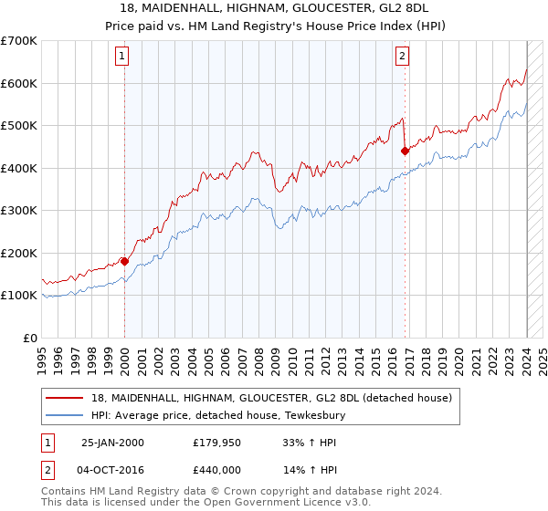 18, MAIDENHALL, HIGHNAM, GLOUCESTER, GL2 8DL: Price paid vs HM Land Registry's House Price Index