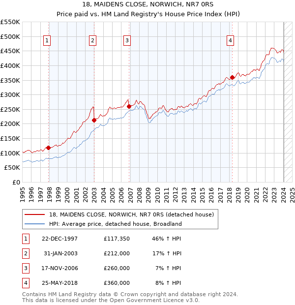 18, MAIDENS CLOSE, NORWICH, NR7 0RS: Price paid vs HM Land Registry's House Price Index
