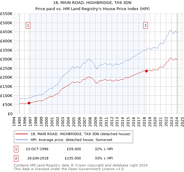 18, MAIN ROAD, HIGHBRIDGE, TA9 3DN: Price paid vs HM Land Registry's House Price Index