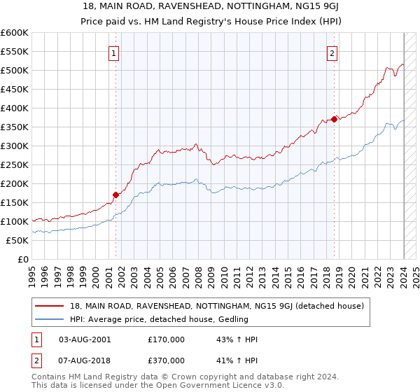 18, MAIN ROAD, RAVENSHEAD, NOTTINGHAM, NG15 9GJ: Price paid vs HM Land Registry's House Price Index