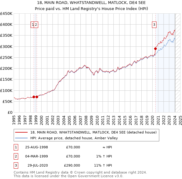 18, MAIN ROAD, WHATSTANDWELL, MATLOCK, DE4 5EE: Price paid vs HM Land Registry's House Price Index