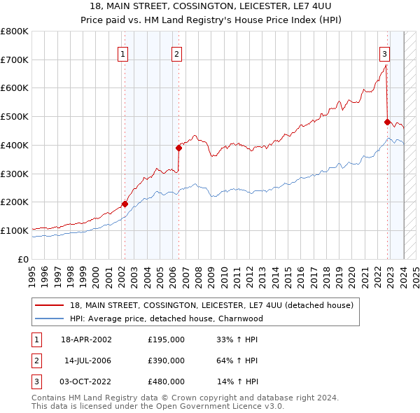 18, MAIN STREET, COSSINGTON, LEICESTER, LE7 4UU: Price paid vs HM Land Registry's House Price Index