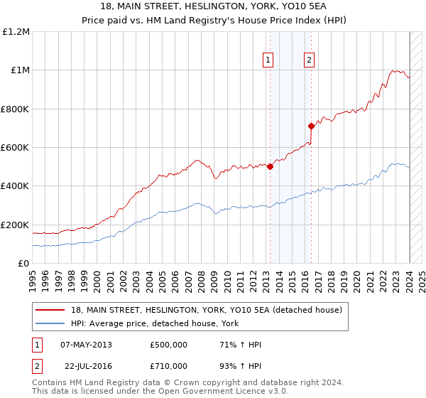 18, MAIN STREET, HESLINGTON, YORK, YO10 5EA: Price paid vs HM Land Registry's House Price Index