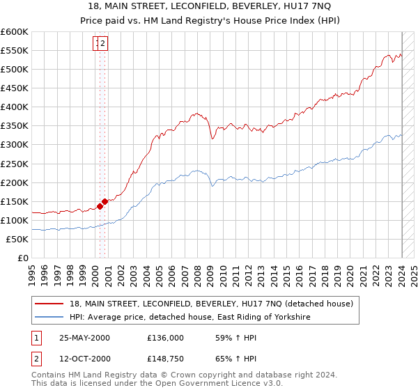 18, MAIN STREET, LECONFIELD, BEVERLEY, HU17 7NQ: Price paid vs HM Land Registry's House Price Index