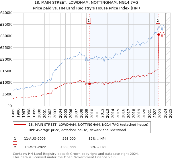 18, MAIN STREET, LOWDHAM, NOTTINGHAM, NG14 7AG: Price paid vs HM Land Registry's House Price Index