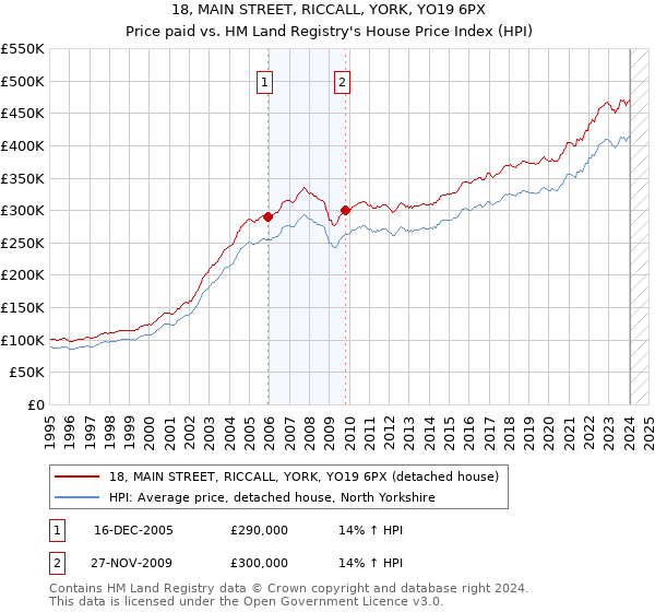 18, MAIN STREET, RICCALL, YORK, YO19 6PX: Price paid vs HM Land Registry's House Price Index