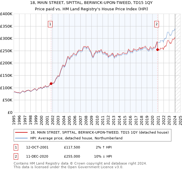 18, MAIN STREET, SPITTAL, BERWICK-UPON-TWEED, TD15 1QY: Price paid vs HM Land Registry's House Price Index