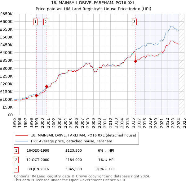 18, MAINSAIL DRIVE, FAREHAM, PO16 0XL: Price paid vs HM Land Registry's House Price Index