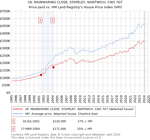 18, MAINWARING CLOSE, STAPELEY, NANTWICH, CW5 7GT: Price paid vs HM Land Registry's House Price Index