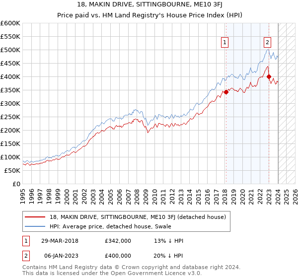 18, MAKIN DRIVE, SITTINGBOURNE, ME10 3FJ: Price paid vs HM Land Registry's House Price Index