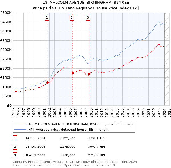 18, MALCOLM AVENUE, BIRMINGHAM, B24 0EE: Price paid vs HM Land Registry's House Price Index