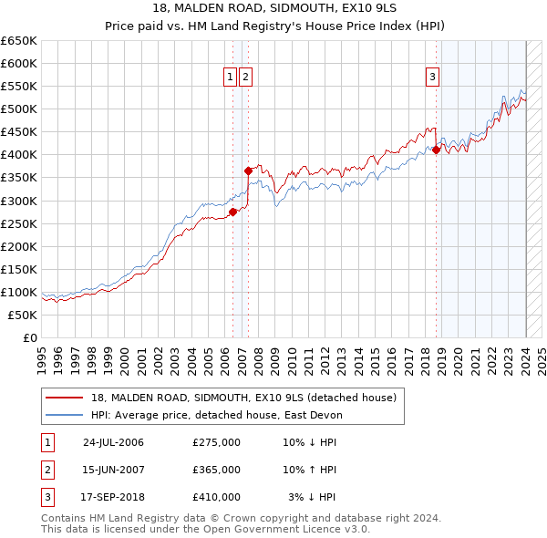 18, MALDEN ROAD, SIDMOUTH, EX10 9LS: Price paid vs HM Land Registry's House Price Index