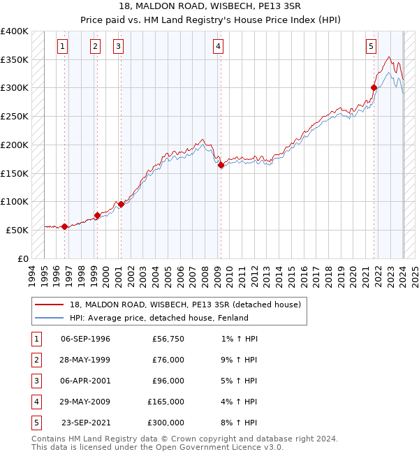 18, MALDON ROAD, WISBECH, PE13 3SR: Price paid vs HM Land Registry's House Price Index