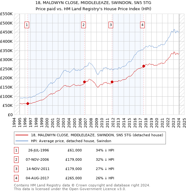 18, MALDWYN CLOSE, MIDDLELEAZE, SWINDON, SN5 5TG: Price paid vs HM Land Registry's House Price Index