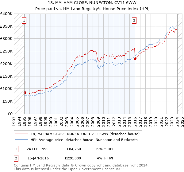 18, MALHAM CLOSE, NUNEATON, CV11 6WW: Price paid vs HM Land Registry's House Price Index