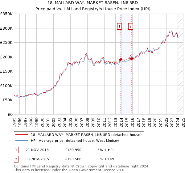 18, MALLARD WAY, MARKET RASEN, LN8 3RD: Price paid vs HM Land Registry's House Price Index