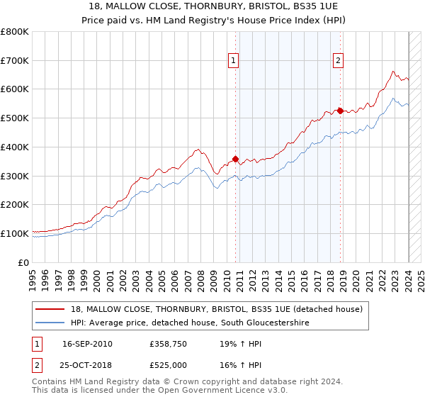 18, MALLOW CLOSE, THORNBURY, BRISTOL, BS35 1UE: Price paid vs HM Land Registry's House Price Index