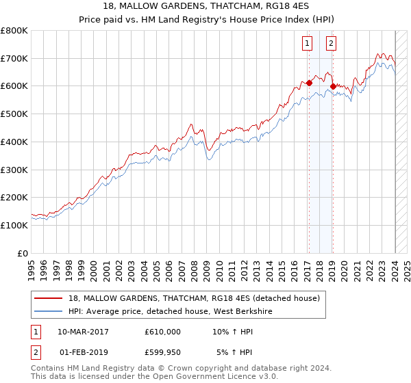18, MALLOW GARDENS, THATCHAM, RG18 4ES: Price paid vs HM Land Registry's House Price Index