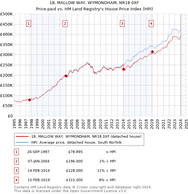 18, MALLOW WAY, WYMONDHAM, NR18 0XF: Price paid vs HM Land Registry's House Price Index