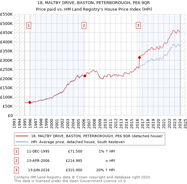 18, MALTBY DRIVE, BASTON, PETERBOROUGH, PE6 9QR: Price paid vs HM Land Registry's House Price Index