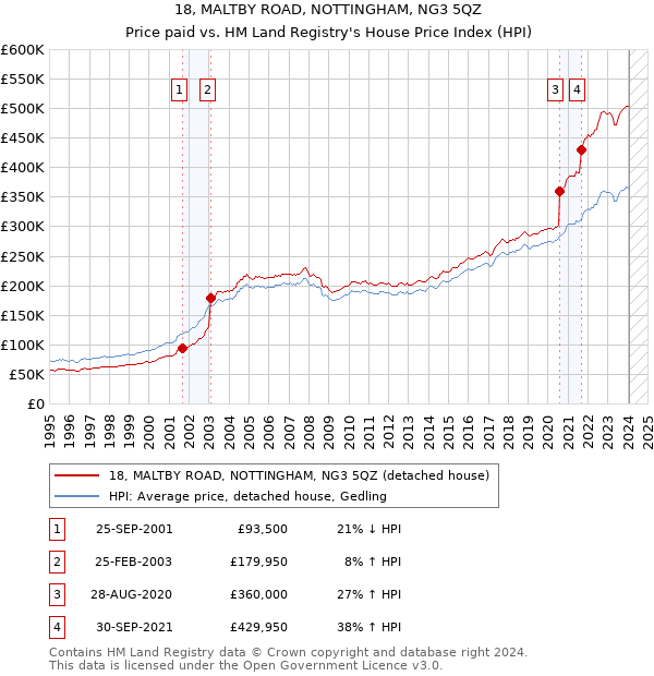 18, MALTBY ROAD, NOTTINGHAM, NG3 5QZ: Price paid vs HM Land Registry's House Price Index