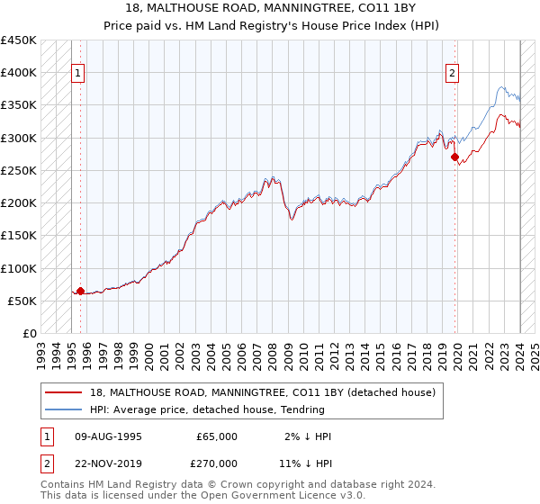 18, MALTHOUSE ROAD, MANNINGTREE, CO11 1BY: Price paid vs HM Land Registry's House Price Index