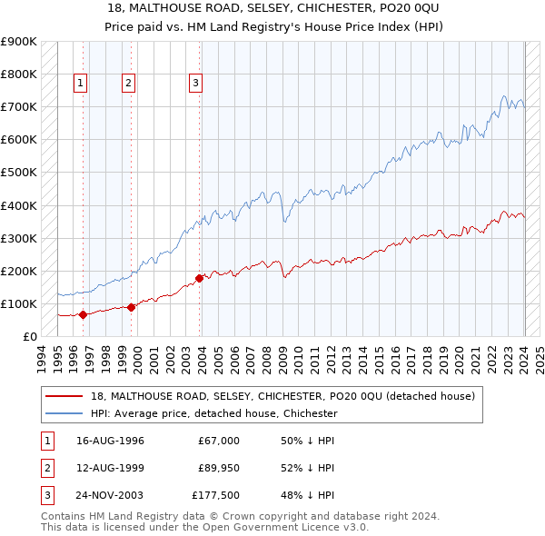 18, MALTHOUSE ROAD, SELSEY, CHICHESTER, PO20 0QU: Price paid vs HM Land Registry's House Price Index