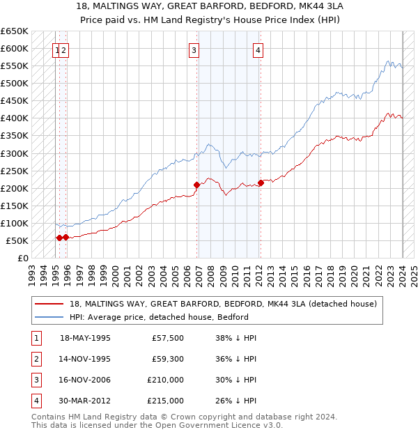 18, MALTINGS WAY, GREAT BARFORD, BEDFORD, MK44 3LA: Price paid vs HM Land Registry's House Price Index