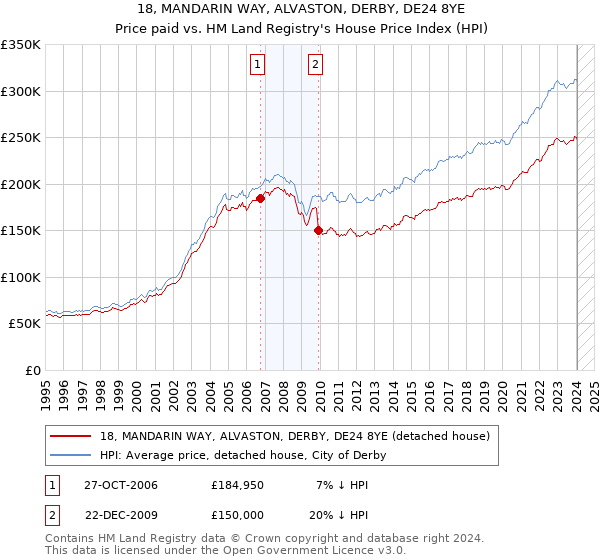 18, MANDARIN WAY, ALVASTON, DERBY, DE24 8YE: Price paid vs HM Land Registry's House Price Index