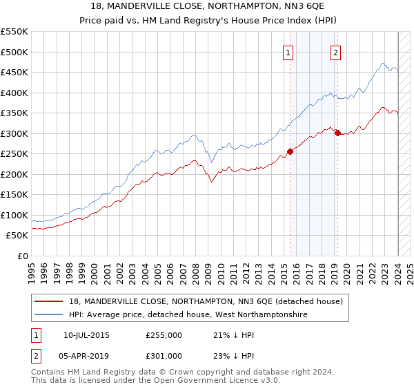 18, MANDERVILLE CLOSE, NORTHAMPTON, NN3 6QE: Price paid vs HM Land Registry's House Price Index