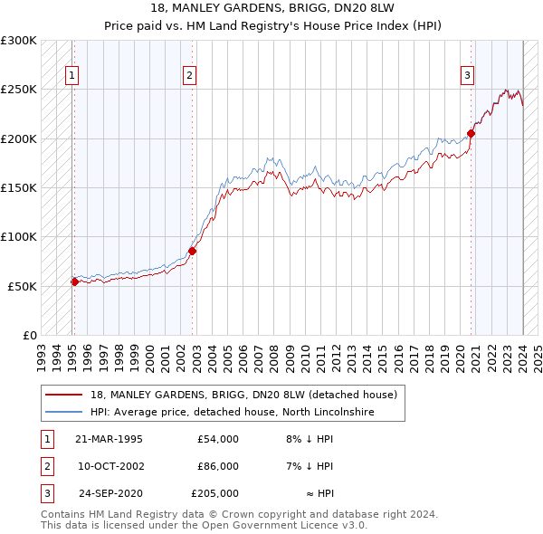 18, MANLEY GARDENS, BRIGG, DN20 8LW: Price paid vs HM Land Registry's House Price Index