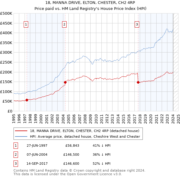18, MANNA DRIVE, ELTON, CHESTER, CH2 4RP: Price paid vs HM Land Registry's House Price Index