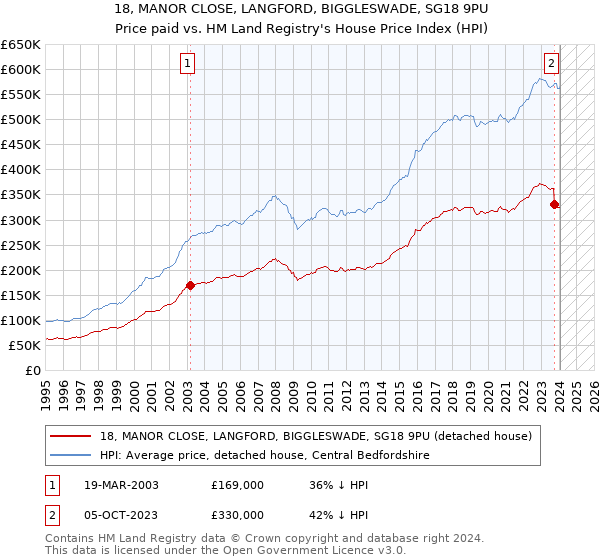 18, MANOR CLOSE, LANGFORD, BIGGLESWADE, SG18 9PU: Price paid vs HM Land Registry's House Price Index