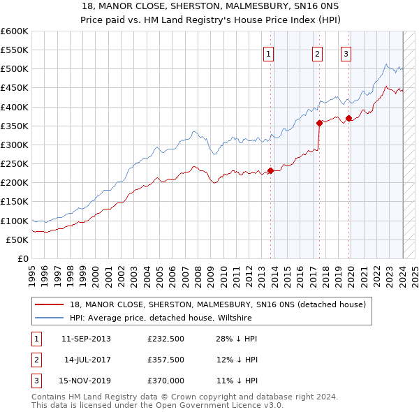 18, MANOR CLOSE, SHERSTON, MALMESBURY, SN16 0NS: Price paid vs HM Land Registry's House Price Index