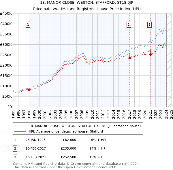 18, MANOR CLOSE, WESTON, STAFFORD, ST18 0JP: Price paid vs HM Land Registry's House Price Index