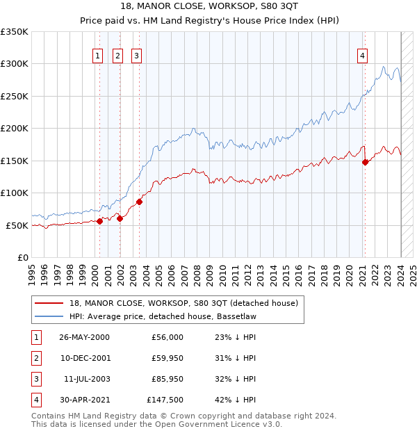 18, MANOR CLOSE, WORKSOP, S80 3QT: Price paid vs HM Land Registry's House Price Index