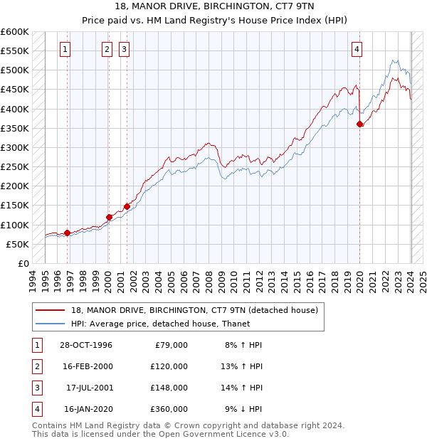 18, MANOR DRIVE, BIRCHINGTON, CT7 9TN: Price paid vs HM Land Registry's House Price Index