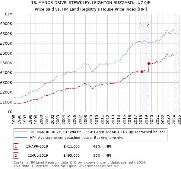 18, MANOR DRIVE, STEWKLEY, LEIGHTON BUZZARD, LU7 0JE: Price paid vs HM Land Registry's House Price Index