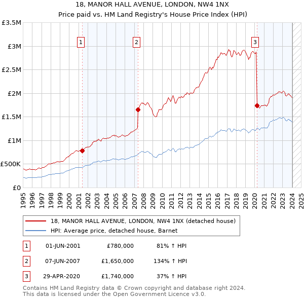 18, MANOR HALL AVENUE, LONDON, NW4 1NX: Price paid vs HM Land Registry's House Price Index
