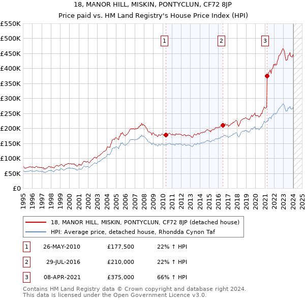 18, MANOR HILL, MISKIN, PONTYCLUN, CF72 8JP: Price paid vs HM Land Registry's House Price Index