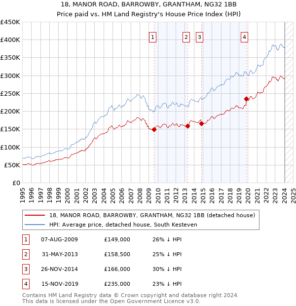 18, MANOR ROAD, BARROWBY, GRANTHAM, NG32 1BB: Price paid vs HM Land Registry's House Price Index