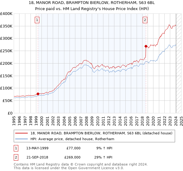 18, MANOR ROAD, BRAMPTON BIERLOW, ROTHERHAM, S63 6BL: Price paid vs HM Land Registry's House Price Index