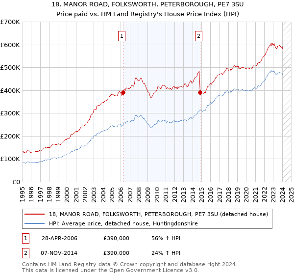 18, MANOR ROAD, FOLKSWORTH, PETERBOROUGH, PE7 3SU: Price paid vs HM Land Registry's House Price Index