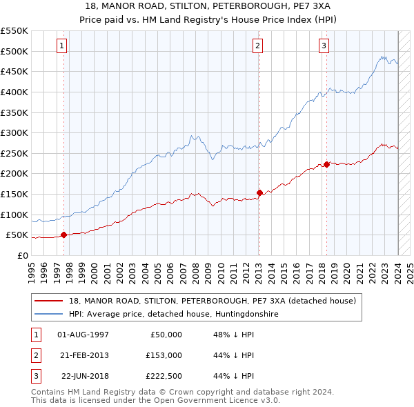 18, MANOR ROAD, STILTON, PETERBOROUGH, PE7 3XA: Price paid vs HM Land Registry's House Price Index
