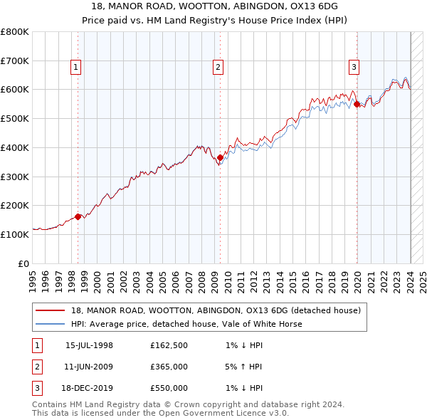 18, MANOR ROAD, WOOTTON, ABINGDON, OX13 6DG: Price paid vs HM Land Registry's House Price Index