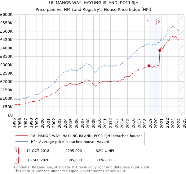 18, MANOR WAY, HAYLING ISLAND, PO11 9JH: Price paid vs HM Land Registry's House Price Index