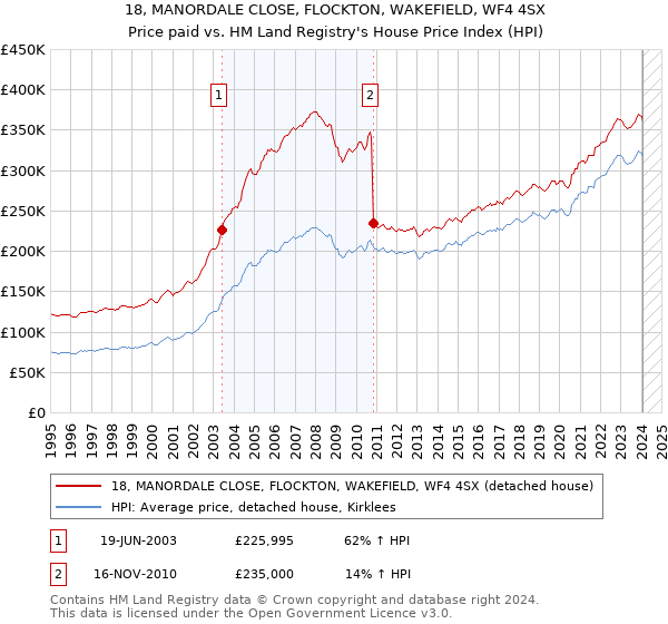 18, MANORDALE CLOSE, FLOCKTON, WAKEFIELD, WF4 4SX: Price paid vs HM Land Registry's House Price Index