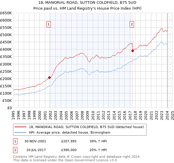18, MANORIAL ROAD, SUTTON COLDFIELD, B75 5UD: Price paid vs HM Land Registry's House Price Index