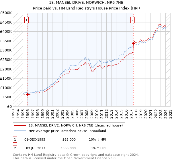 18, MANSEL DRIVE, NORWICH, NR6 7NB: Price paid vs HM Land Registry's House Price Index