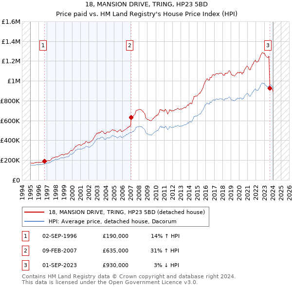 18, MANSION DRIVE, TRING, HP23 5BD: Price paid vs HM Land Registry's House Price Index
